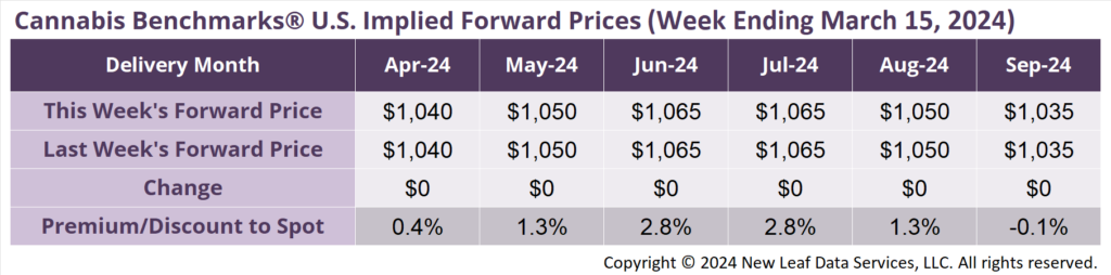 Cannabis Benchmarks U.S. Implied Forward Curve March 15, 2024