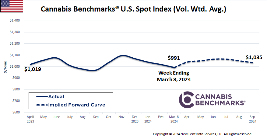 Cannabis Benchmarks U.S. Spot Price History & Forward Curve March 8, 2024