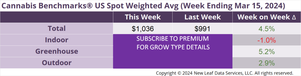 Cannabis Benchmarks U.S. Spot Weighted Average Prices March 15, 2024