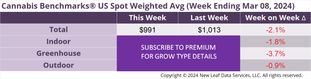 Cannabis Benchmarks U.S. Spot Weighted Average Prices March 8, 2024