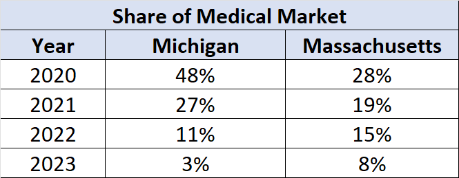 Share of medical cannabis market in Michigan and Massachusetts