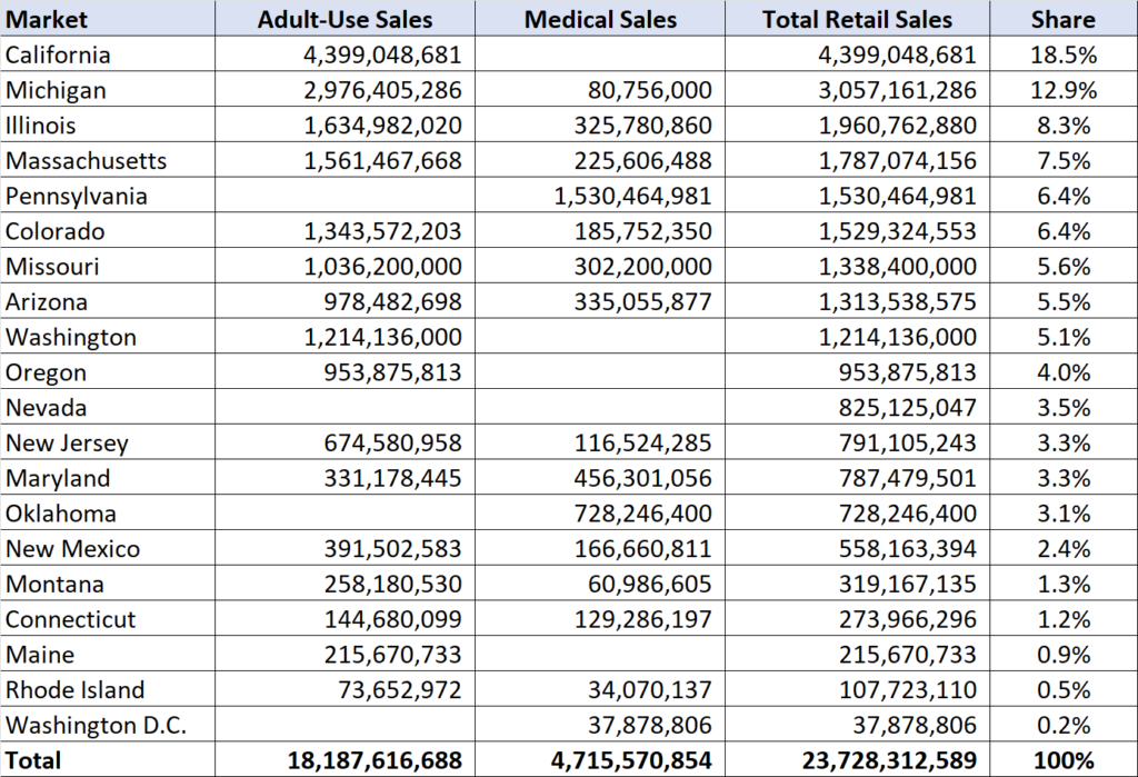 2023 Retail Cannabis Sales across the U.S.
