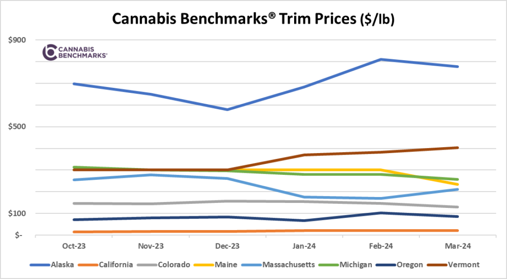 Cannabis Benchmarks Wholesale Cannabis Trim 6-Month Average Price Trend for 8 states