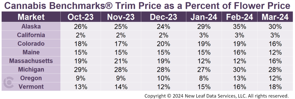 Wholesale Cannabis Trim Price as a Percent of Flower Price 6-Month Trend