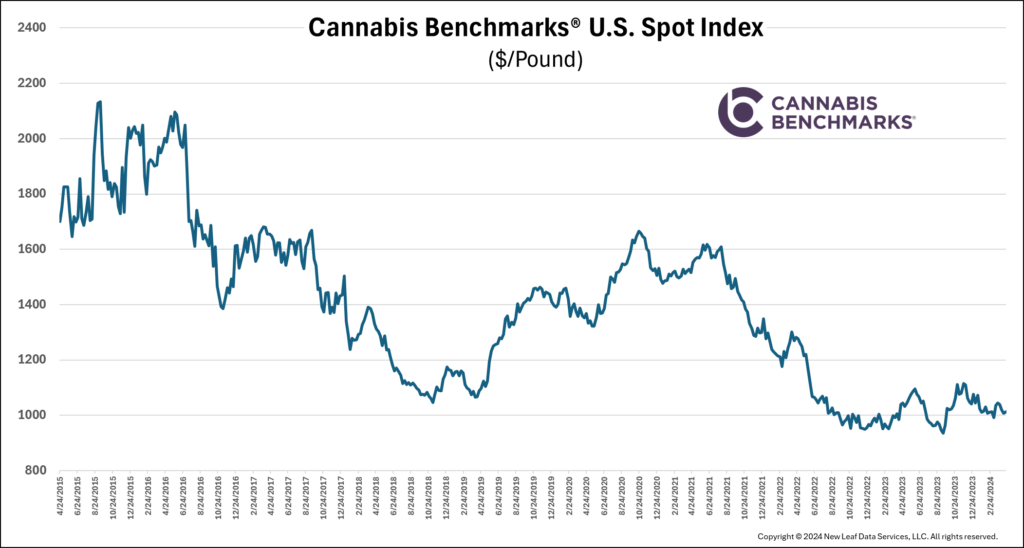 9 year history of the Cannabis Benchmarks U.S. Wholesale Cannabis Spot Index