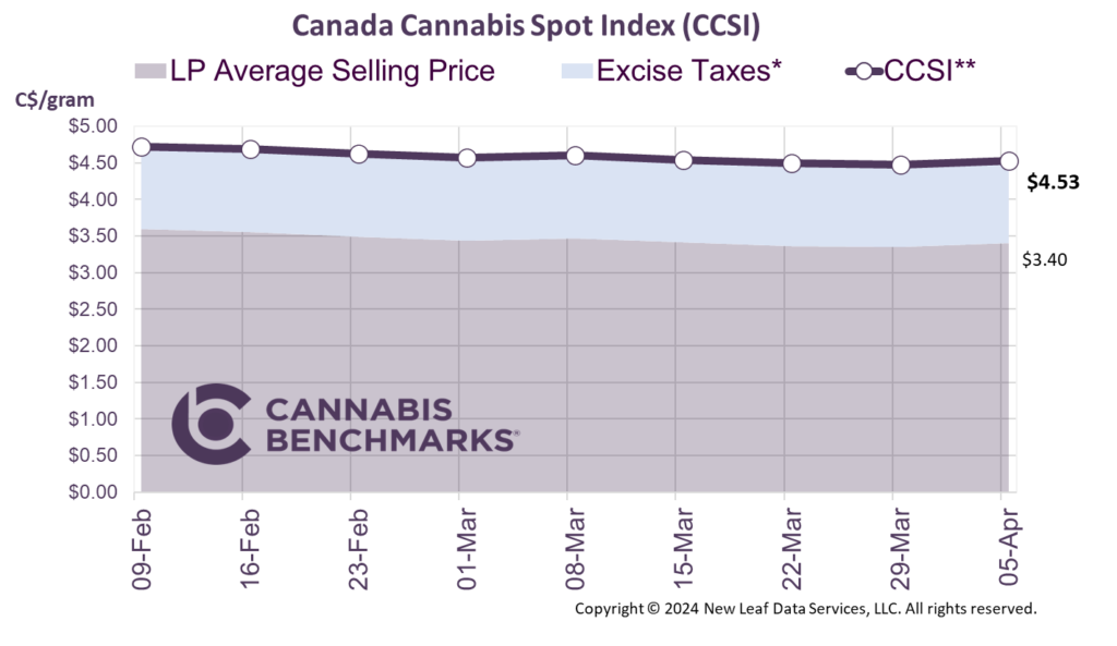 Cannabis Benchmarks Canada Cannabis Spot Index April 5, 2024
