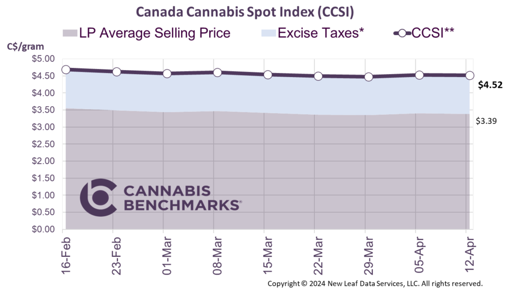 Cannabis Benchmarks Canada Cannabis Spot Index April 12, 2024
