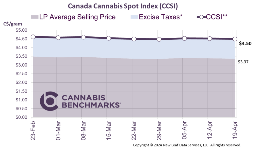 Cannabis Benchmarks Canada Cannabis Spot Index April 19, 2024