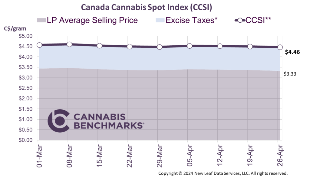 Cannabis Benchmarks Canada Cannabis Spot Index April 26, 2024