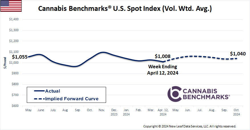 Cannabis Benchmarks U.S. Spot Price History & Forward Curve April 12, 2024