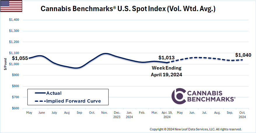 Cannabis Benchmarks U.S. Spot Price History & Forward Curve April 19, 2024