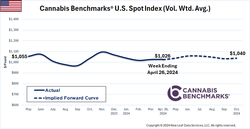 Cannabis Benchmarks U.S. Spot Price History & Forward Curve April 26, 2024