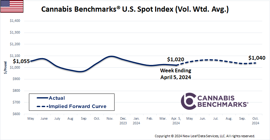 Cannabis Benchmarks U.S. Spot Price History & Forward Curve April 5, 2024