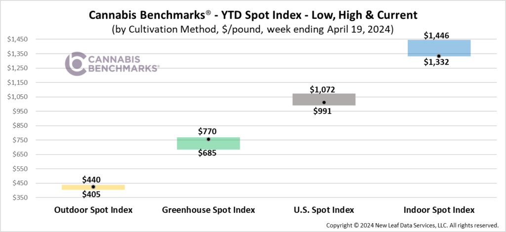 Cannabis Benchmarks YTD Grow Type Spot Index - Low, High & Current April 19, 2024