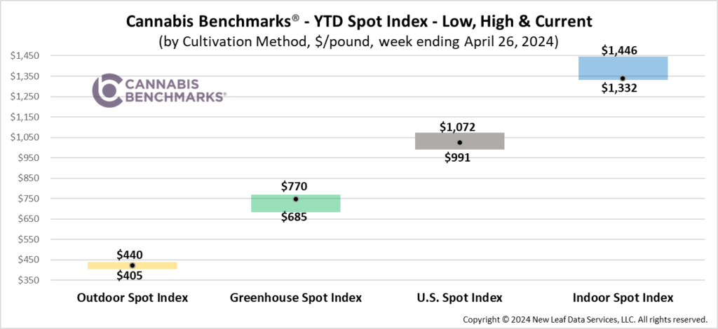 Cannabis Benchmarks YTD Grow Type Spot Index - Low, High & Current April 26, 2024