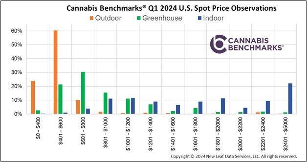 Wholesale Cannabis Price Distribution Q1 2024