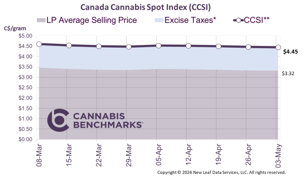 Cannabis Benchmarks Canada Cannabis Spot Index May 3, 2024