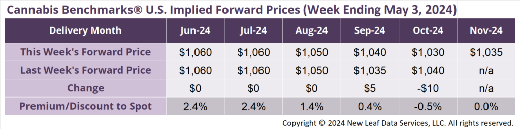 Cannabis Benchmarks U.S. Implied Forward Curve May 3, 2024