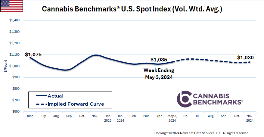 Cannabis Benchmarks U.S. Spot Price History & Forward Curve May 3, 2024
