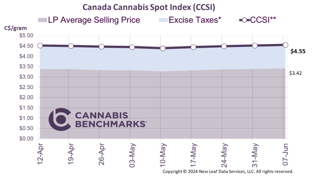 Cannabis Benchmarks Canada Cannabis Spot Index June 7, 2024