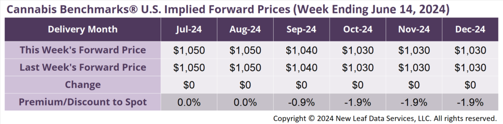 Cannabis Benchmarks U.S. Implied Forward Curve June 14, 2024