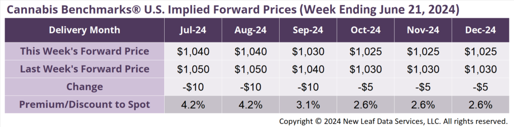 Cannabis Benchmarks U.S. Implied Forward Curve June 21, 2024