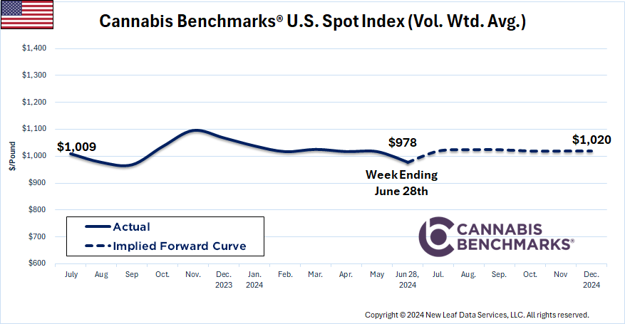 Cannabis Benchmarks U.S. Spot Price History & Forward Curve June 28, 2024