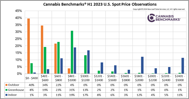 H1 2023 Cannabis Flower Price Distribution by Grow Type