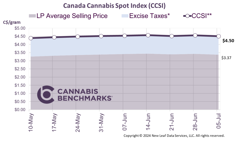 Cannabis Benchmarks Canada Cannabis Spot Index July 5, 2024