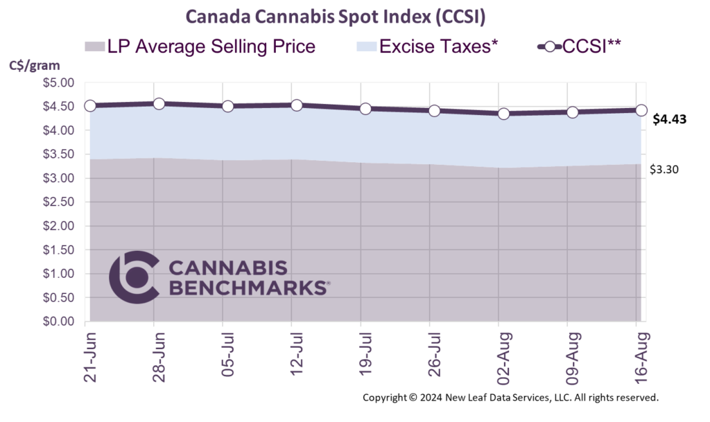 Cannabis Benchmarks Canada Cannabis Spot Index August 16, 2024