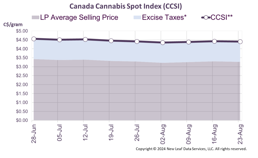 Cannabis Benchmarks Canada Cannabis Spot Index August 23, 2024