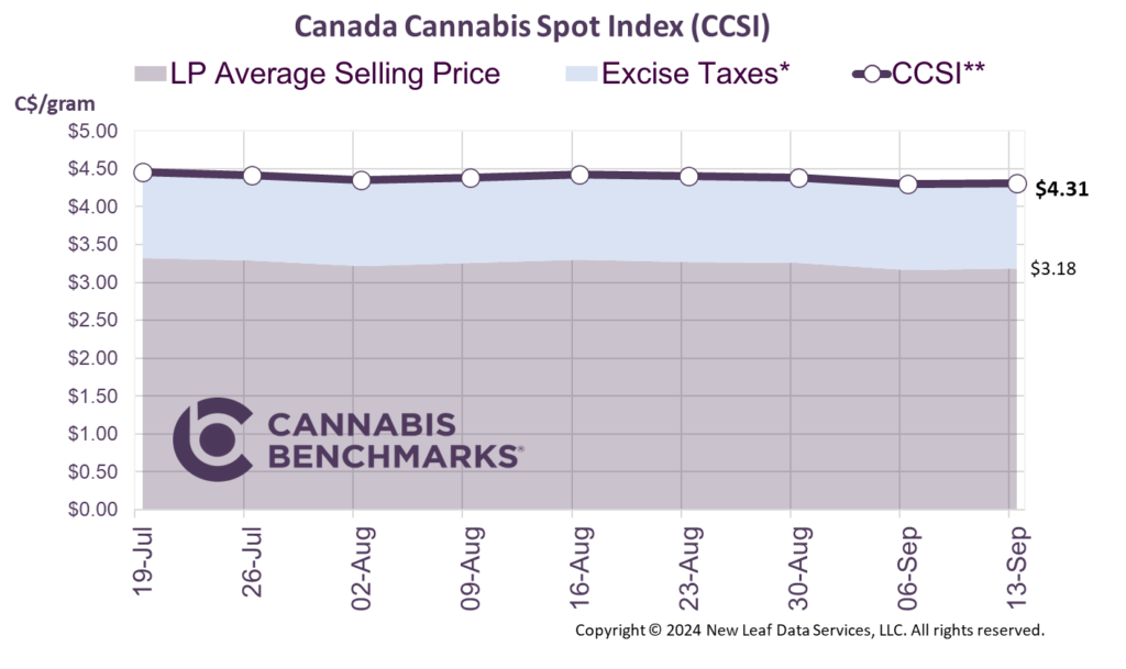 Cannabis Benchmarks Canada Cannabis Spot Index September 13, 2024