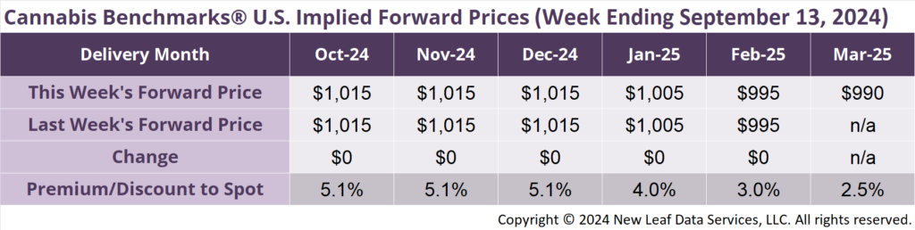 Cannabis Benchmarks U.S. Implied Forward Curve September 13, 2024