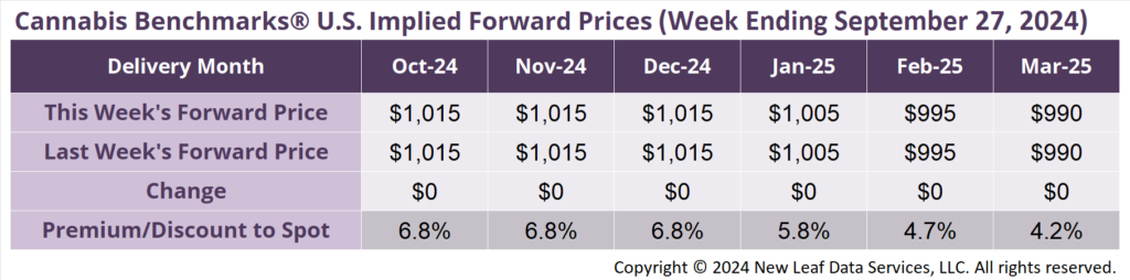 Cannabis Benchmarks U.S. Implied Forward Curve September 27, 2024