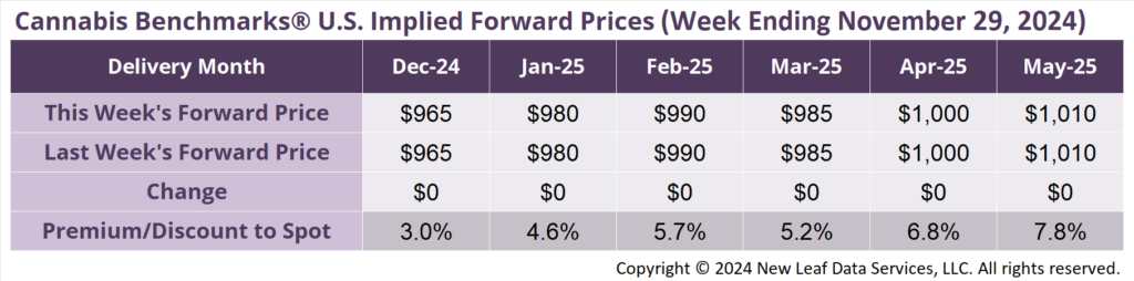Cannabis Benchmarks U.S. Implied Forward Curve November 29, 2024