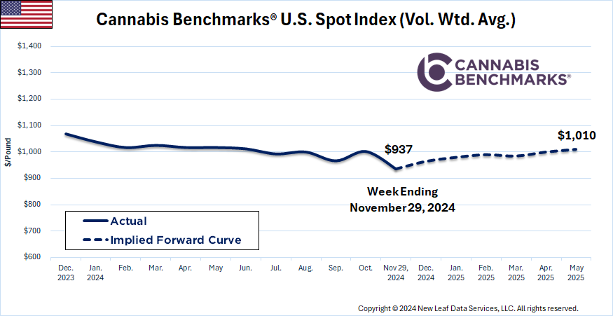 Cannabis Benchmarks U.S. Spot Price History & Forward Curve November 23, 2024