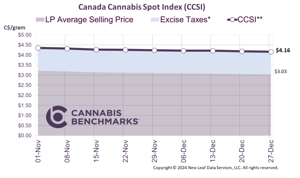 Cannabis Benchmarks Canada Cannabis Spot Index December 20, 2024