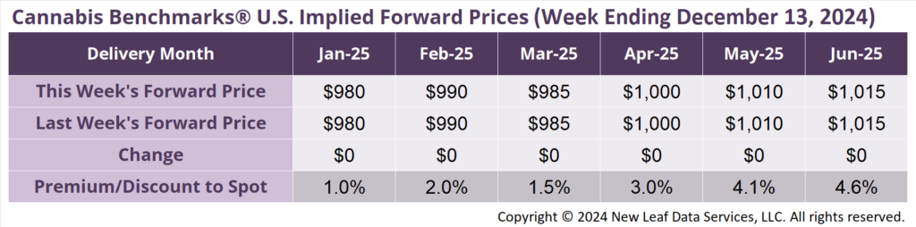 Cannabis Benchmarks U.S. Implied Forward Curve December 13, 2024