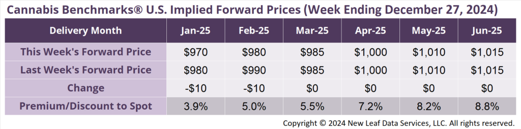 Cannabis Benchmarks U.S. Implied Forward Curve December 27, 2024