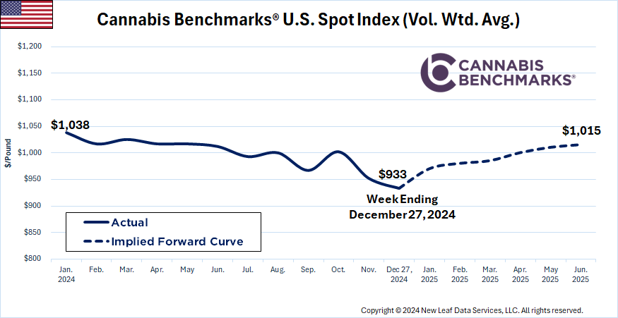 Cannabis Benchmarks U.S. Spot Price History & Forward Curve December 27, 2024