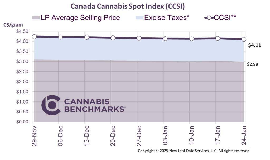 Cannabis Benchmarks Canada Cannabis Spot Index January 24, 2025