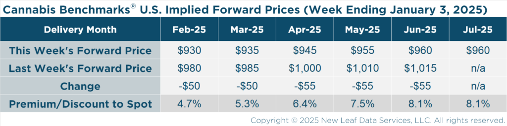 Cannabis Benchmarks U.S. Implied Forward Curve January 3, 2025