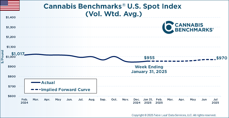 Cannabis Benchmarks U.S. Spot Price History & Forward Curve January 31, 2025