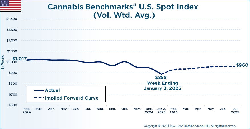 Cannabis Benchmarks U.S. Spot Price History & Forward Curve January 3, 2025
