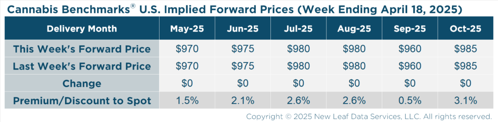 Cannabis Benchmarks U.S. Implied Forward Curve April 18, 2025