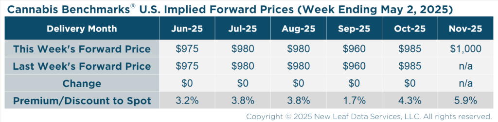 Cannabis Benchmarks U.S. Implied Forward Curve May 2, 2025