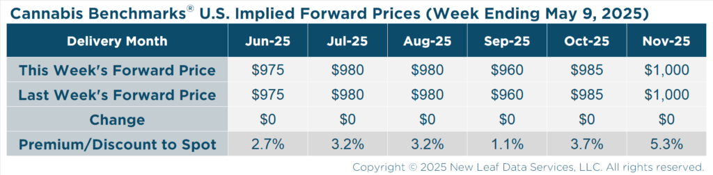 Cannabis Benchmarks U.S. Implied Forward Curve May 9, 2025