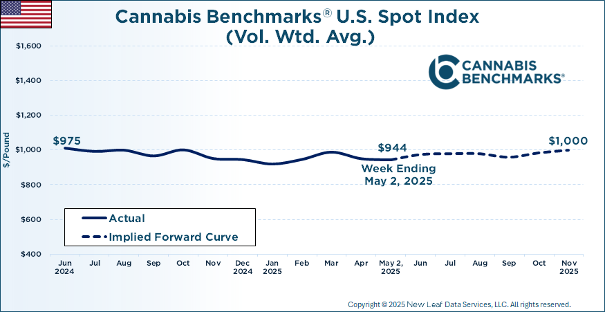 Cannabis Benchmarks U.S. Spot Price History & Forward Curve May 2, 2025