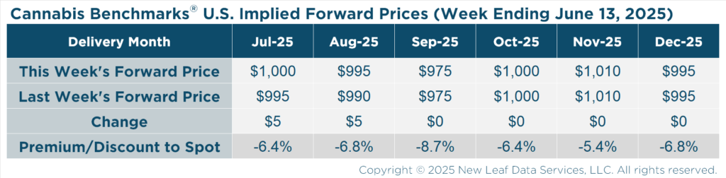Cannabis Benchmarks U.S. Implied Forward Curve June 13, 2025
