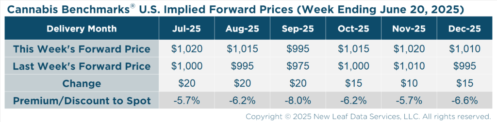 Cannabis Benchmarks U.S. Implied Forward Curve June 20, 2025